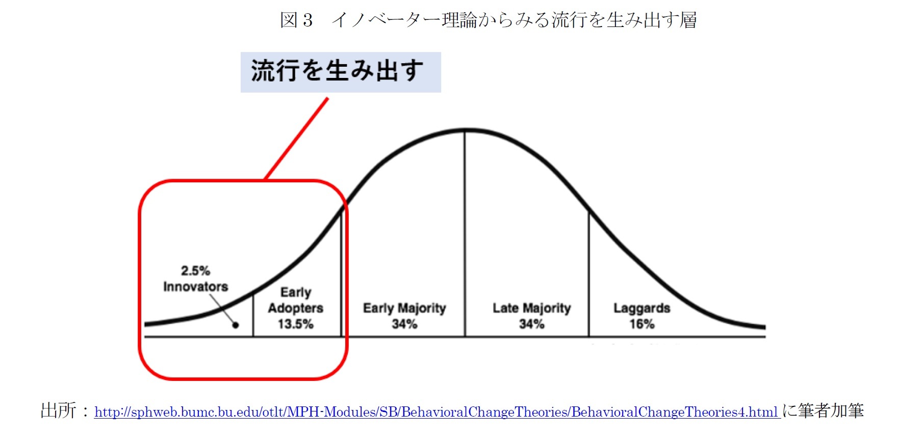 図3 イノベーター理論からみる流行を生み出す層