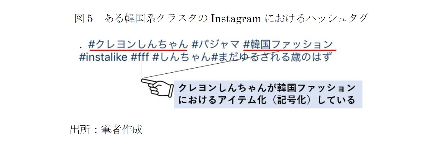 図5 ある韓国系クラスタのInstagramにおけるハッシュタグ