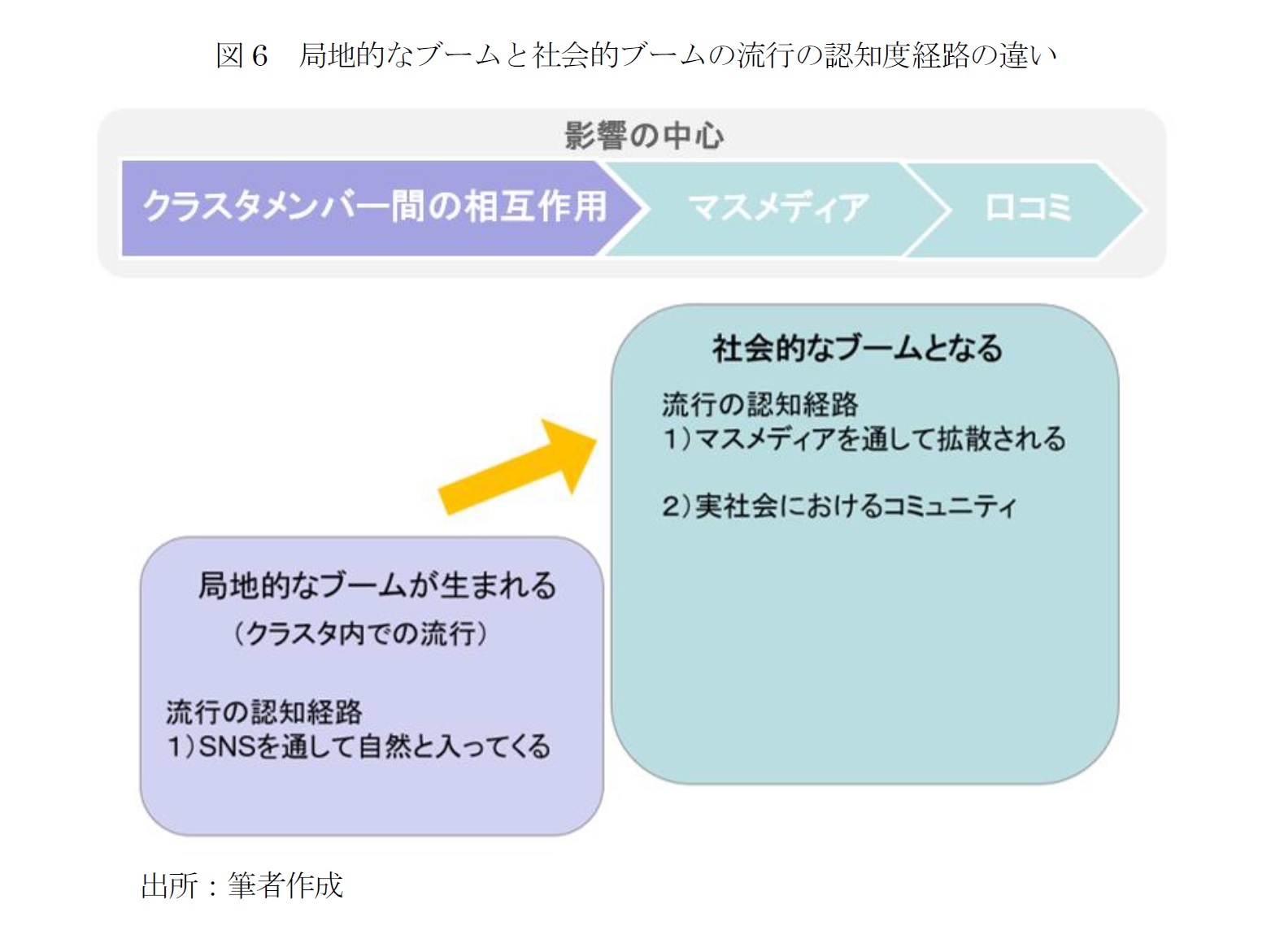 図6　局地的なブームと社会的ブームの流行の認知度経路の違い