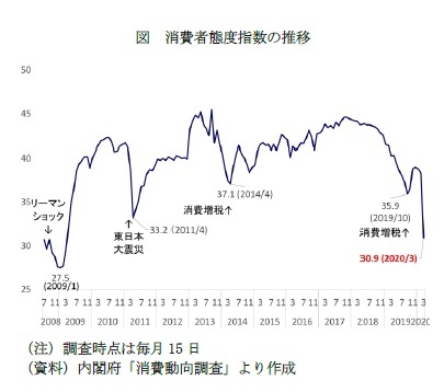 図　消費者態度指数の推移