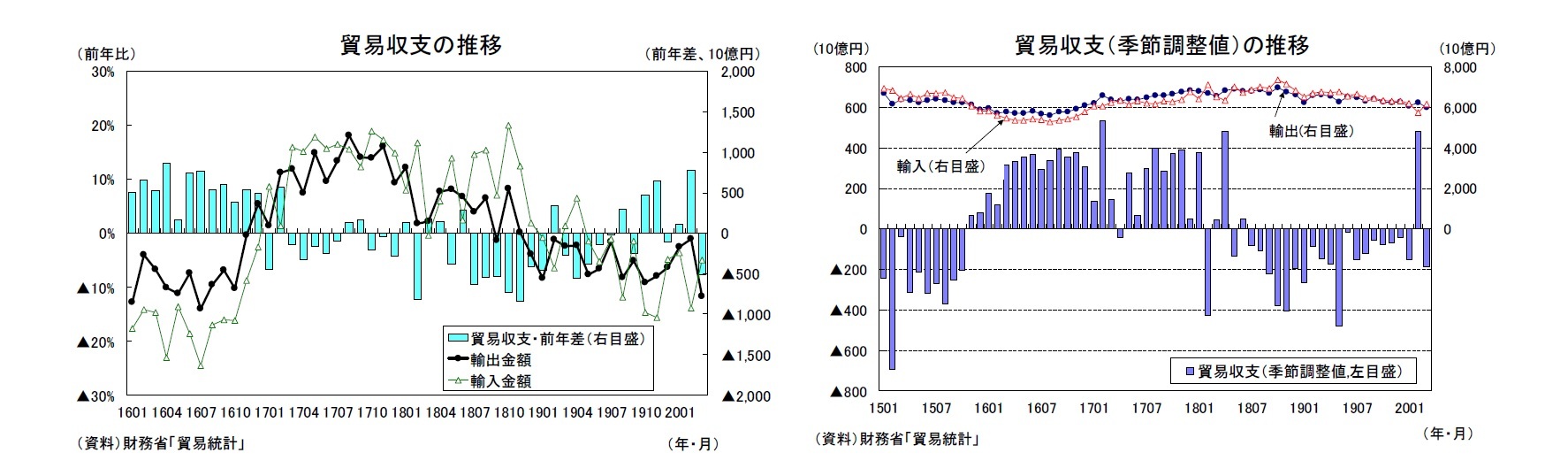 貿易収支の推移/貿易収支(季節調整値)の推移