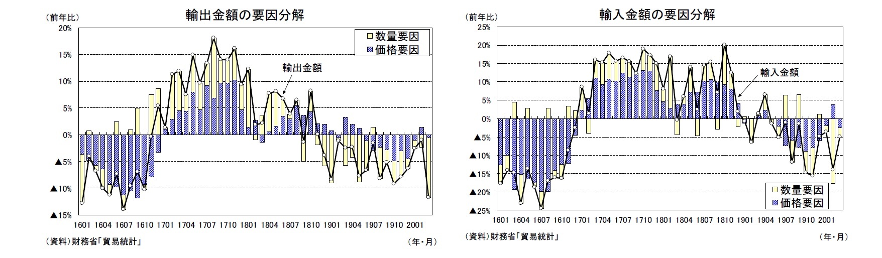 輸出金額の要因分解/輸入金額の要因分解