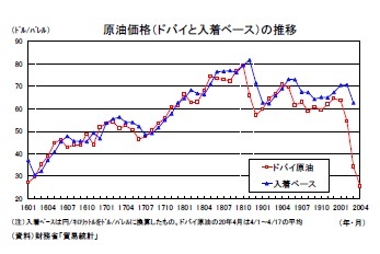 原油価格（ドバイと入着ベース）の推移