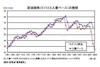 原油価格(ドバイと入着ベース)の推移
