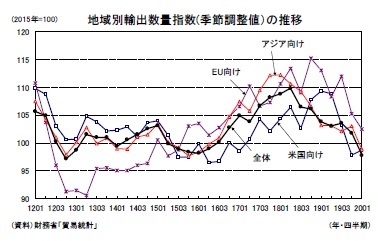 地域別輸出数量指数(季節調整値)の推移