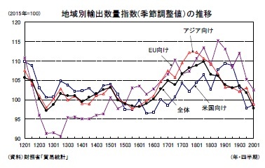 地域別輸出数量指数(季節調整値）の推移