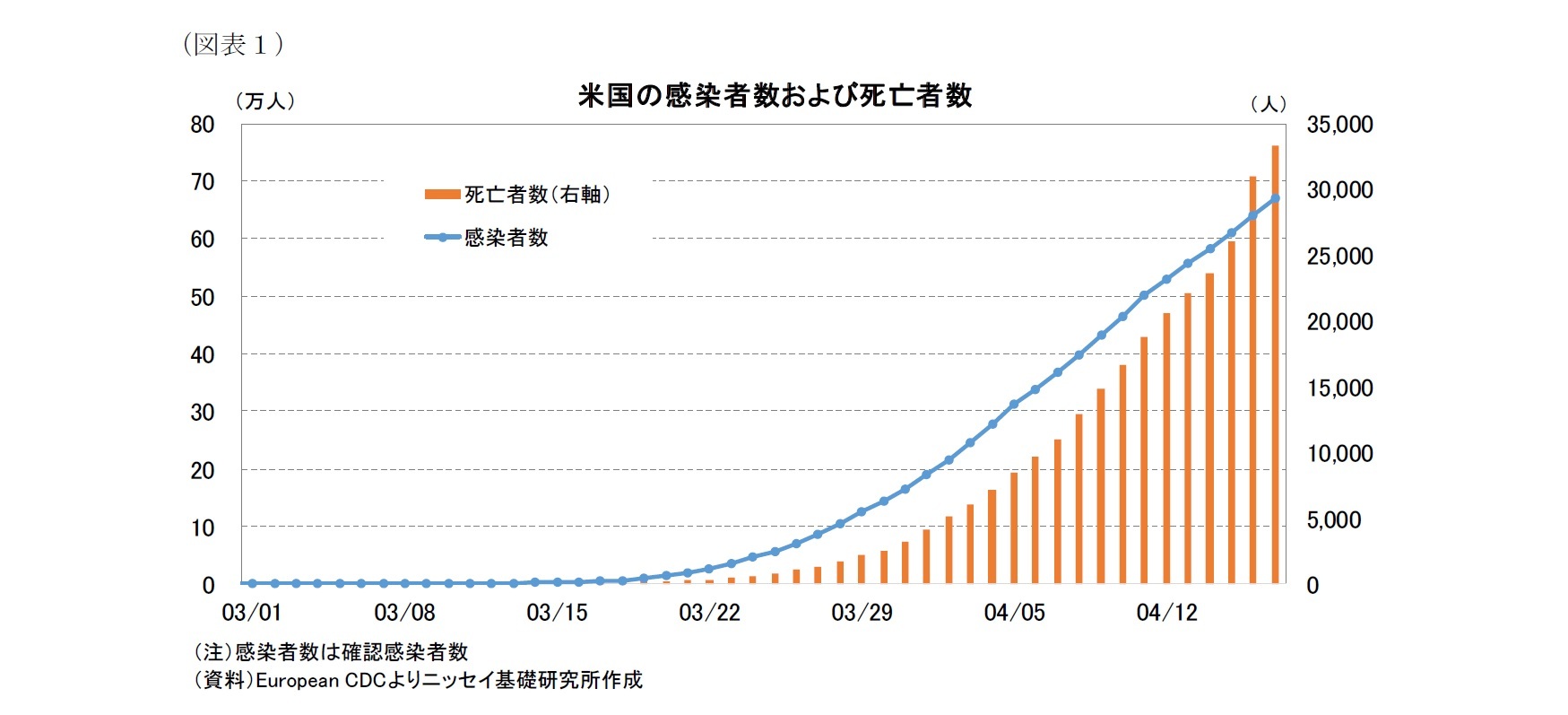 （図表１）米国の感染者数および死亡者数