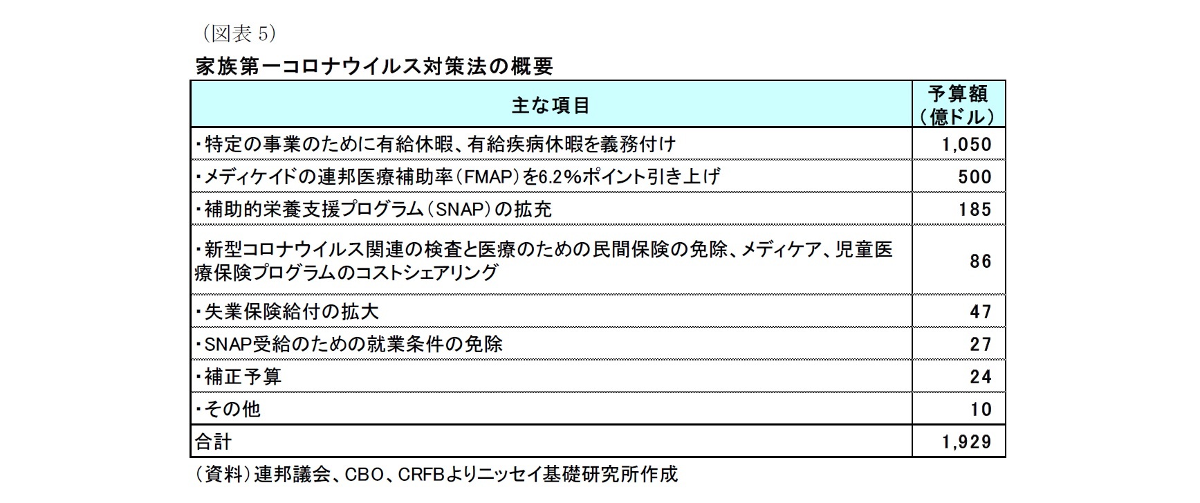 （図表5）家族第一コロナウイルス対策法の概要