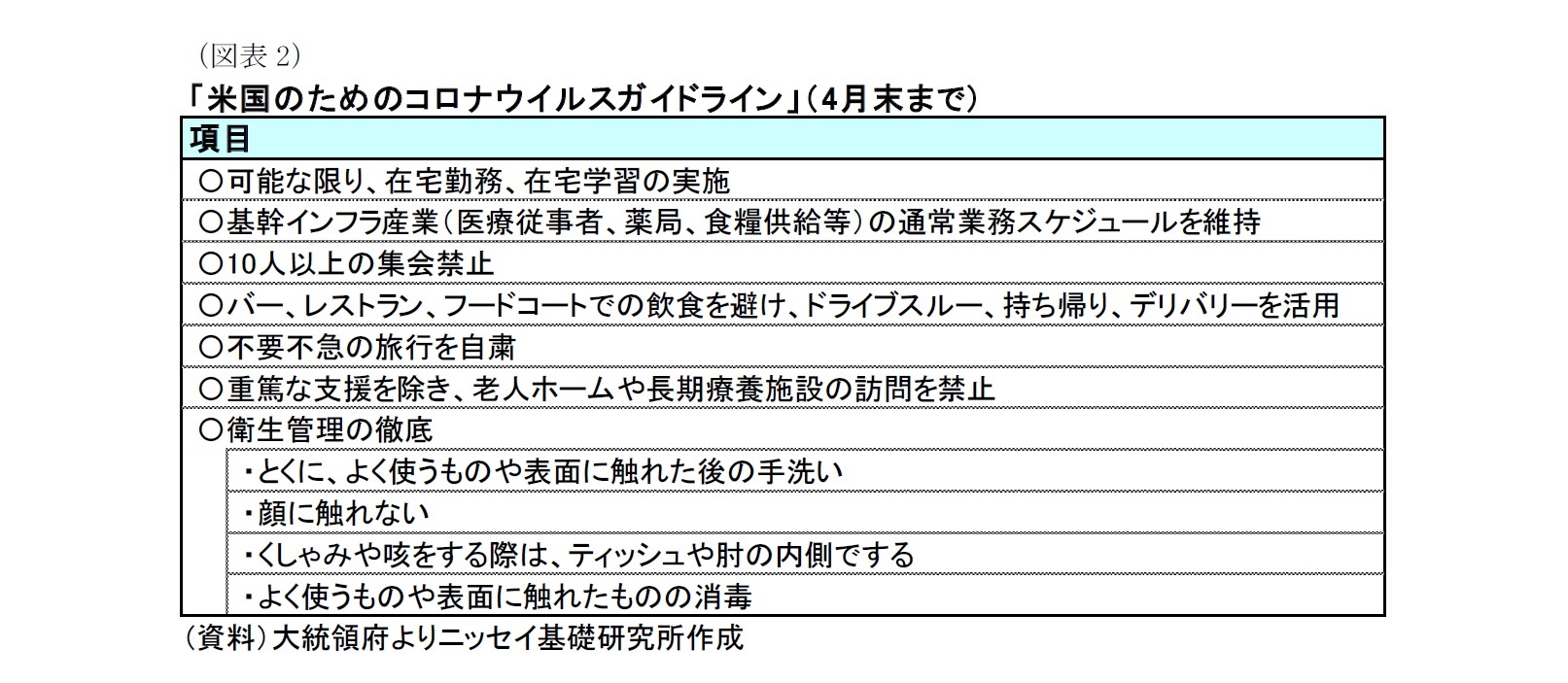 （図表2）「米国のためのコロナウイルスガイドライン」（4月末まで）