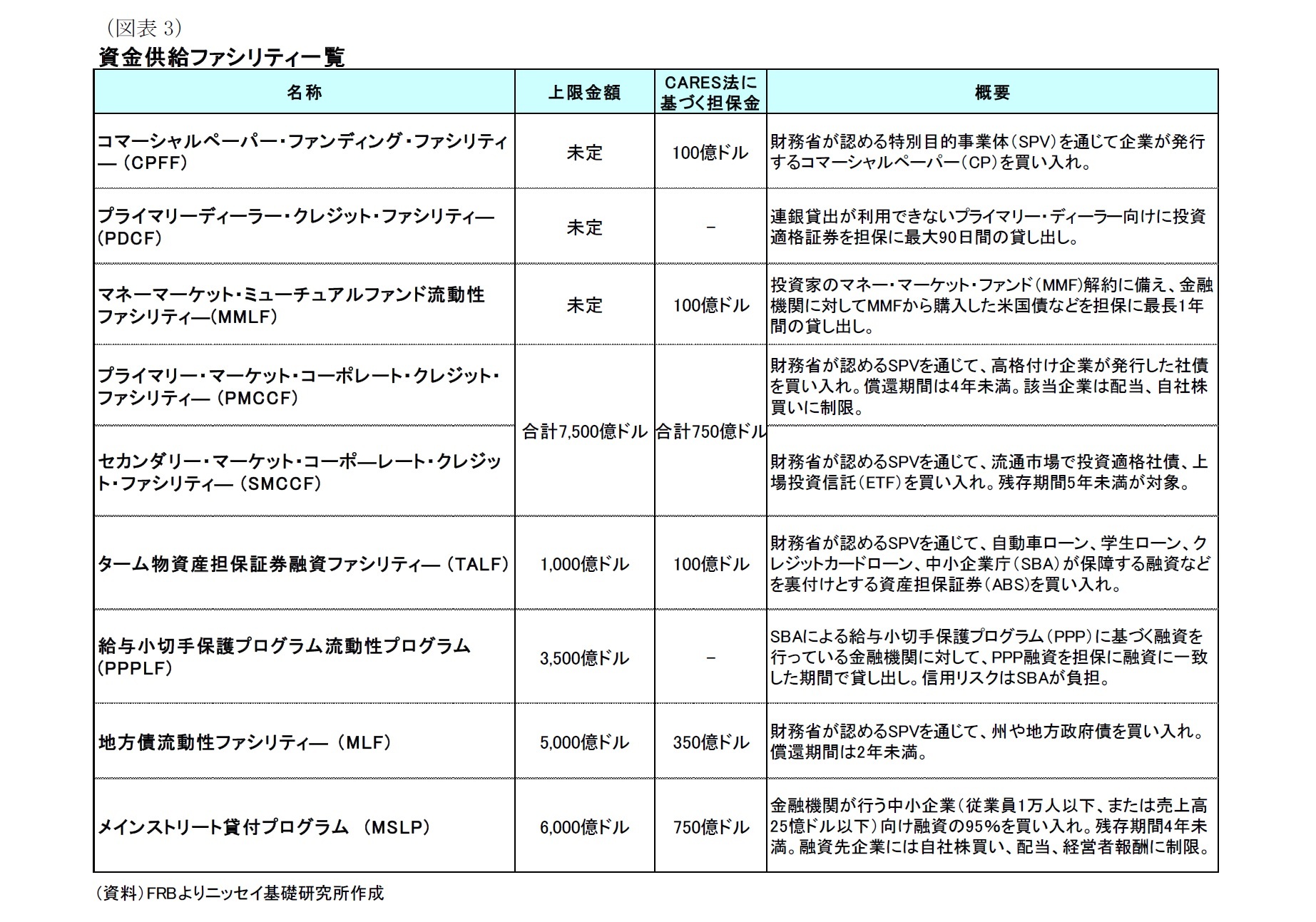 （図表3）資金供給ファシリティ一覧