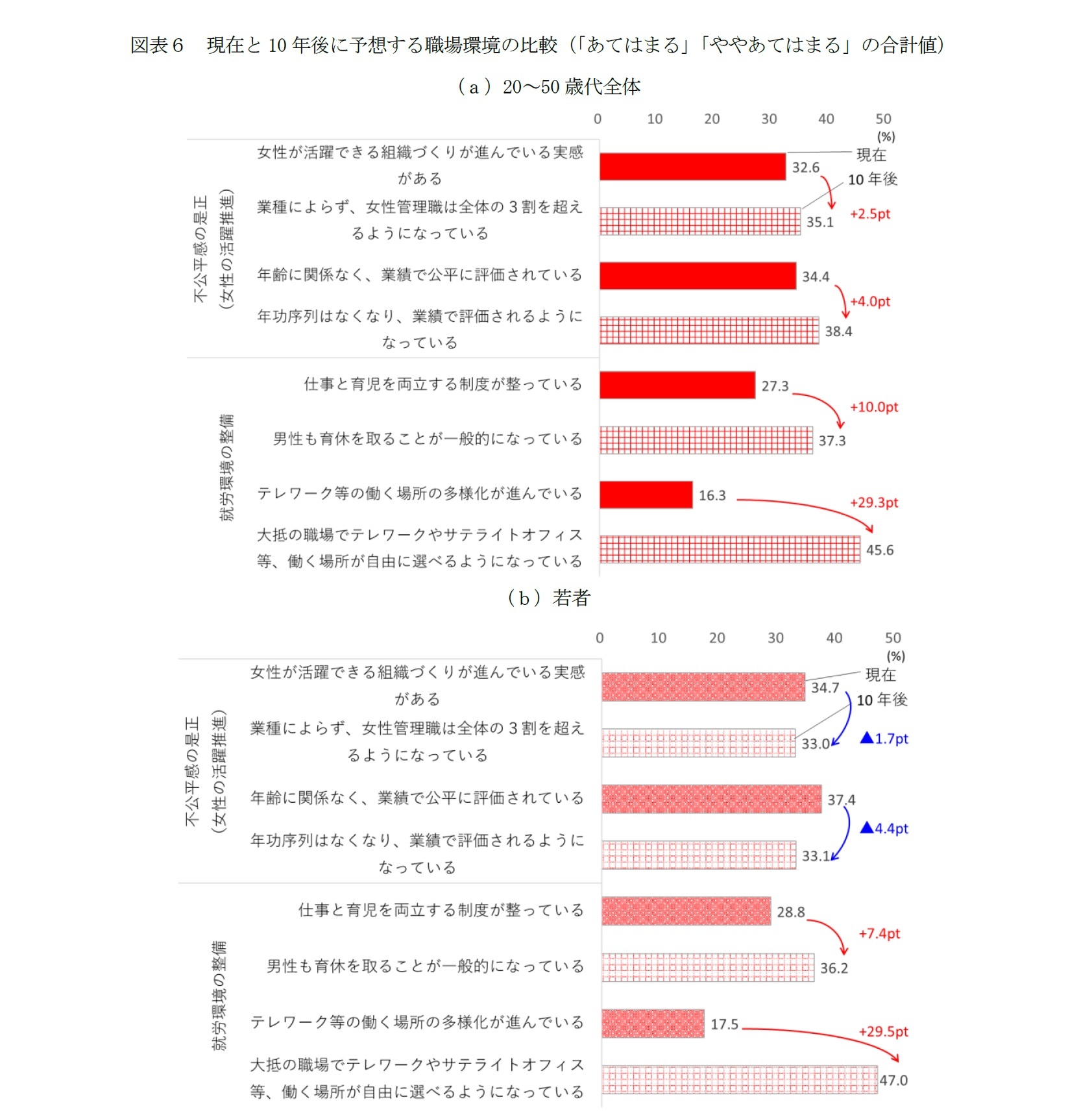 図表６　現在と10年後に予想する職場環境の比較（「あてはまる」「ややあてはまる」の合計値）