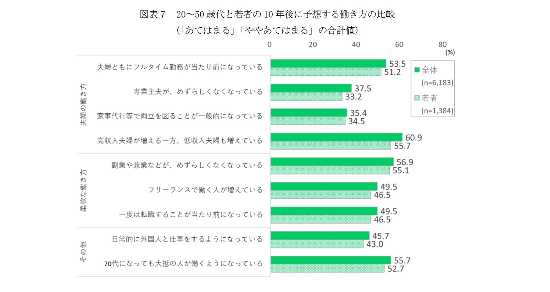 図表７　20～50歳代と若者の10年後に予想する働き方の比較（「あてはまる」「ややあてはまる」の合計値）