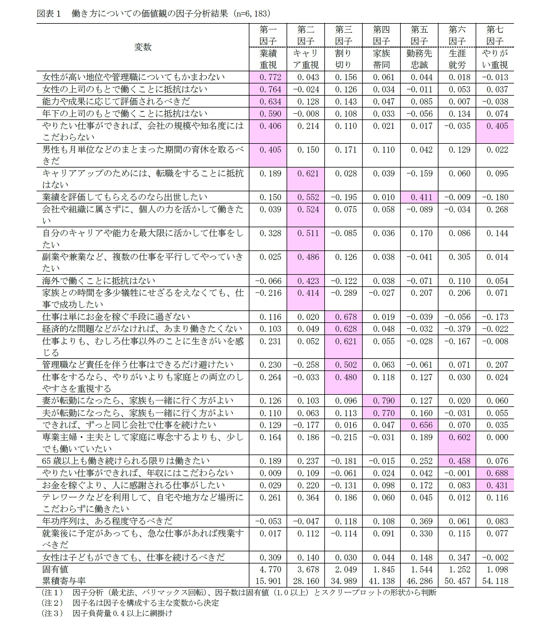 図表１　働き方についての価値観の因子分析結果（n=6,183）