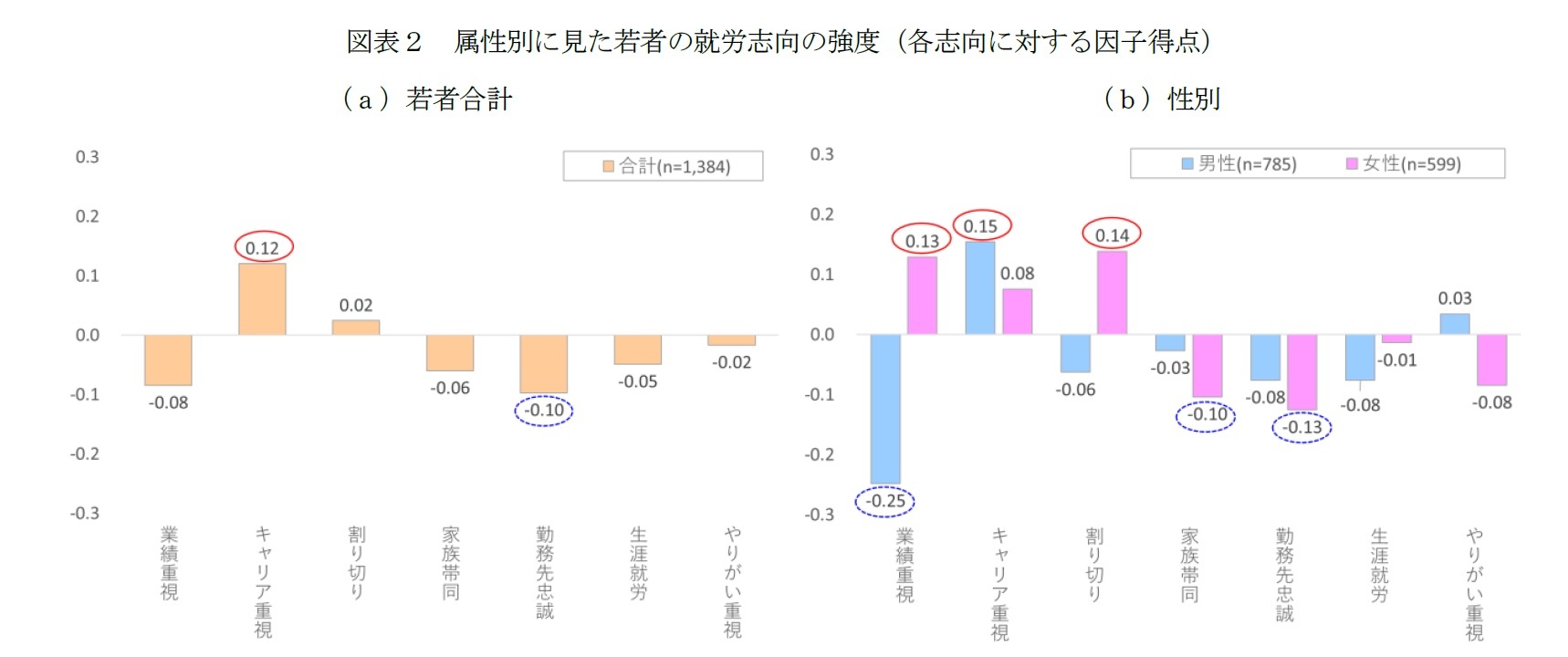 図表２　属性別に見た若者の就労志向の強度（各志向に対する因子得点）