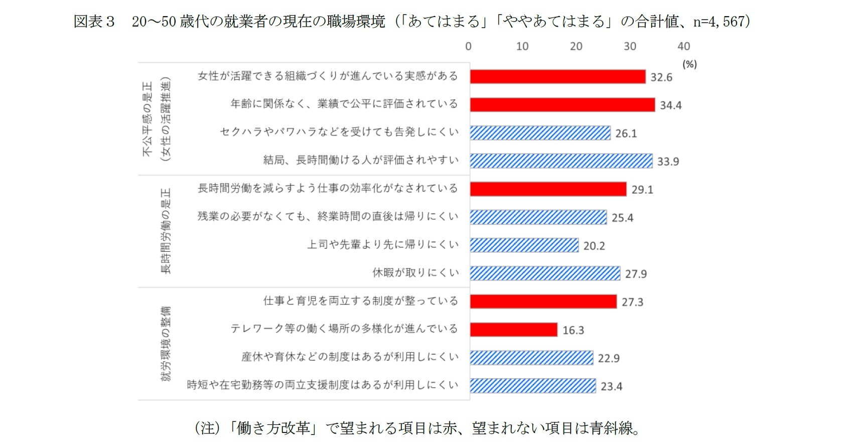 図表3 20~50歳代の就業者の現在の職場環境(「あてはまる」「ややあてはまる」の合計値、n=4,567)