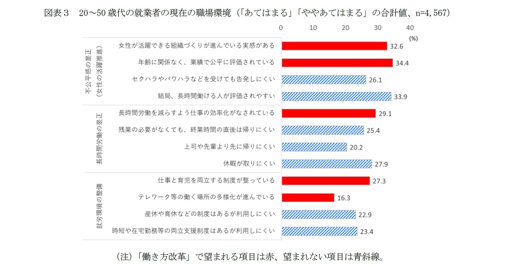 図表３　20～50歳代の就業者の現在の職場環境（「あてはまる」「ややあてはまる」の合計値、n=4,567）