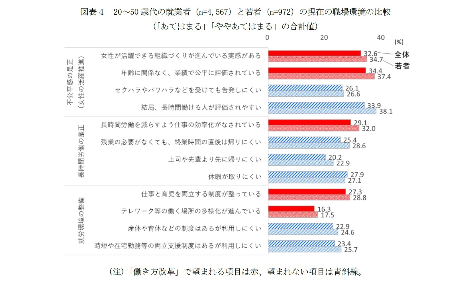 図表４　20～50歳代の就業者（n=4,567）と若者（n=972）の現在の職場環境の比較（「あてはまる」「ややあてはまる」の合計値）