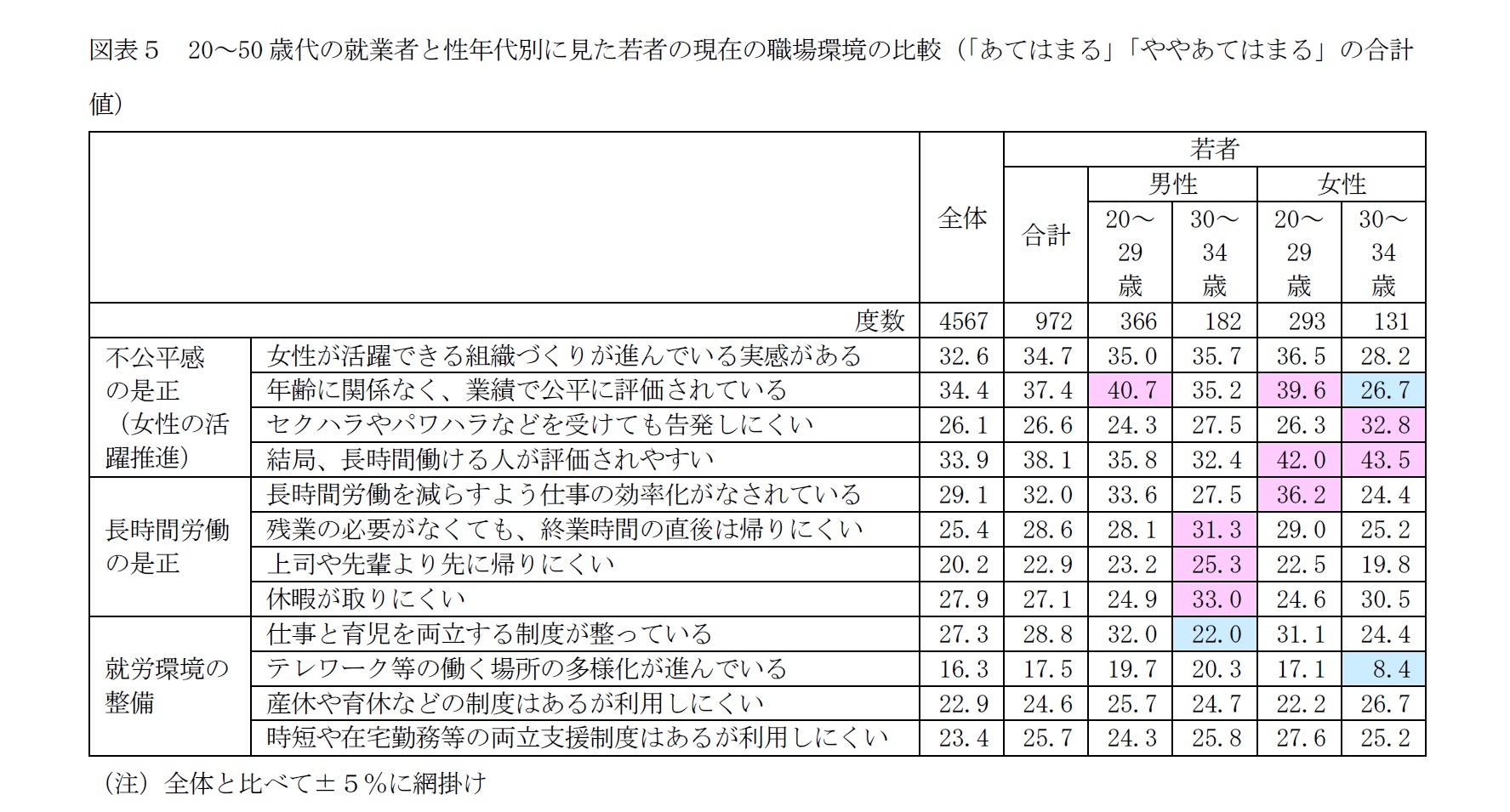 図表５　20～50歳代の就業者と性年代別に見た若者の現在の職場環境の比較（「あてはまる」「ややあてはまる」の合計値）