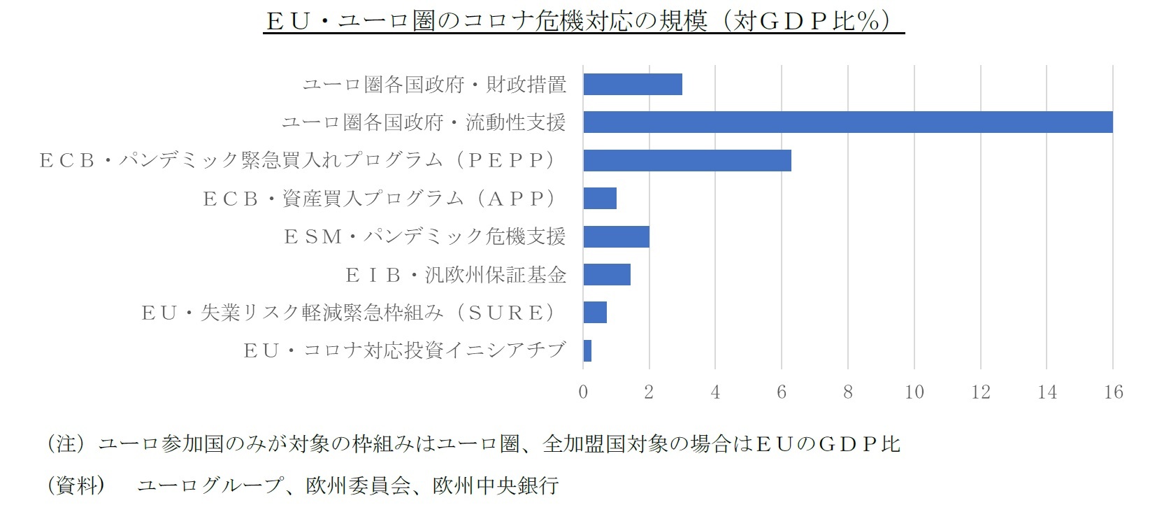 EU・ユーロ圏のコロナ危機対応の規模(対GDP比%)