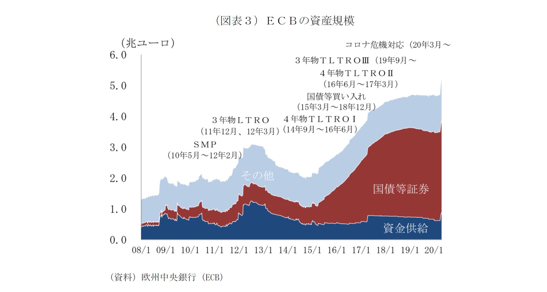 （図表３）ＥＣＢの資産規模