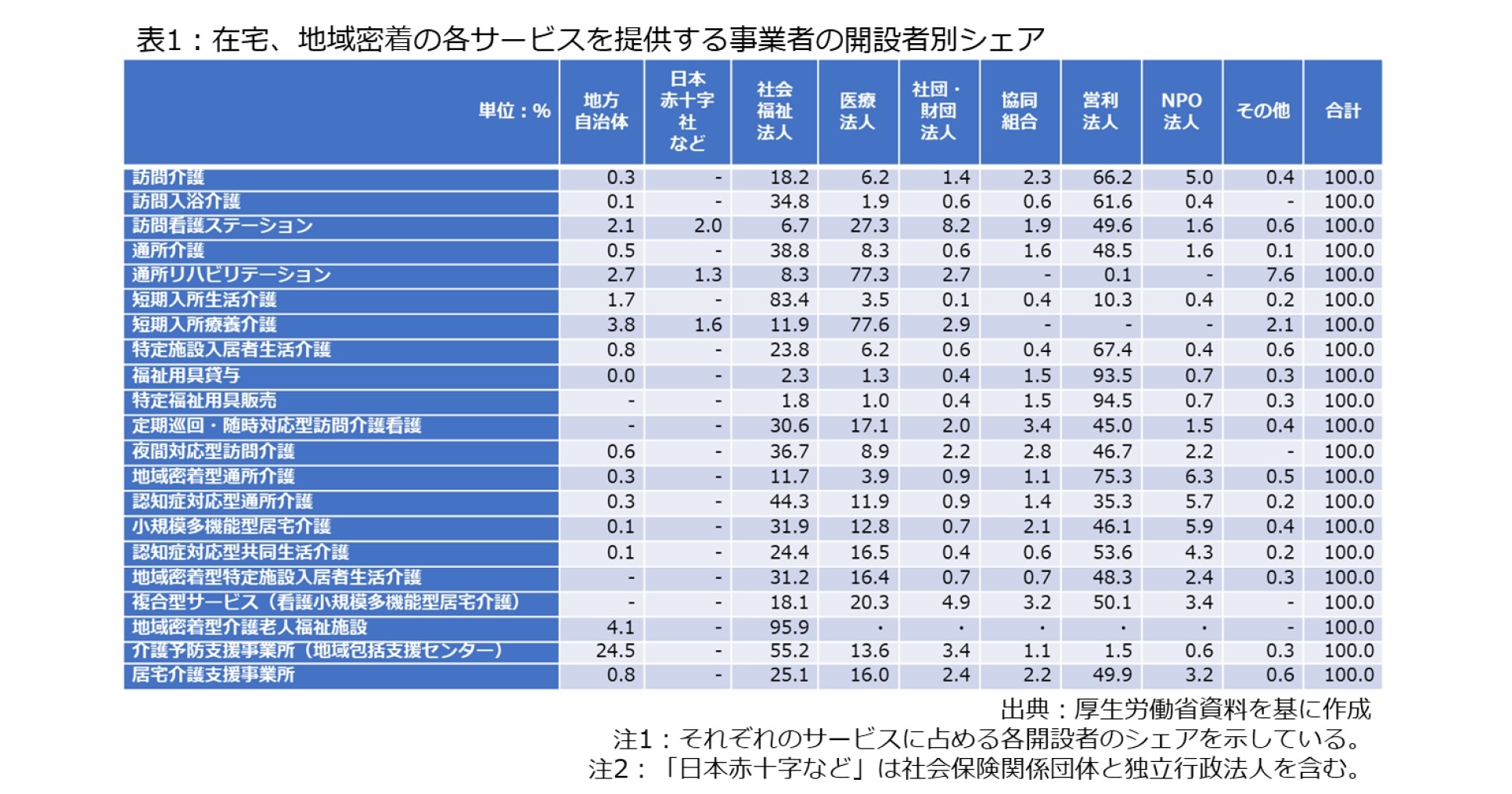 表1：在宅、地域密着の各サービスを提供する事業者の開設者別シェア