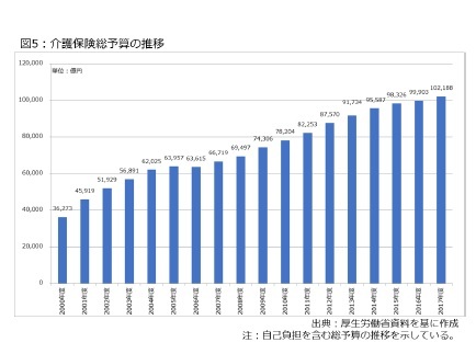 図5:介護保険総予算の推移