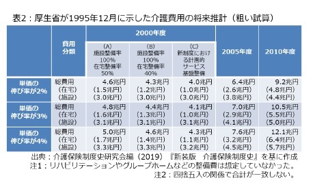 表2：厚生省が1995年12月に示した介護費用の将来推計（粗い試算）