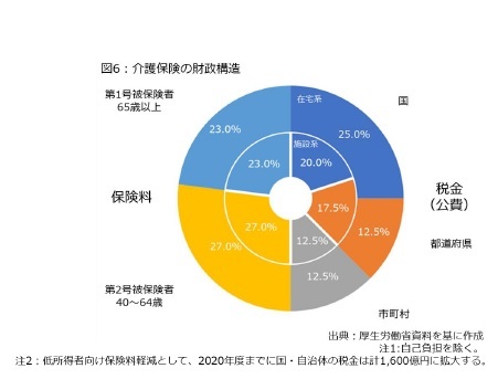 図6：介護保険の財政構造