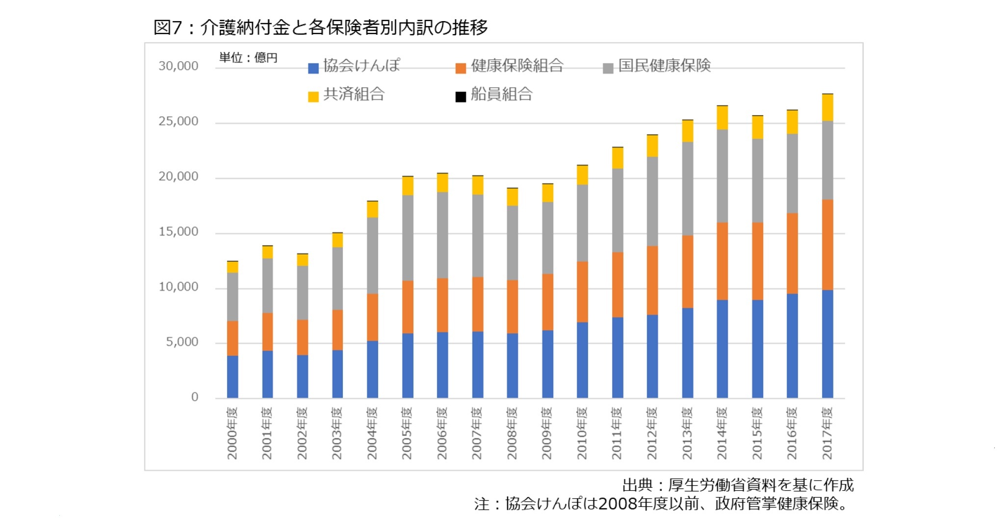 図7：介護納付金と各保険者内訳の推移