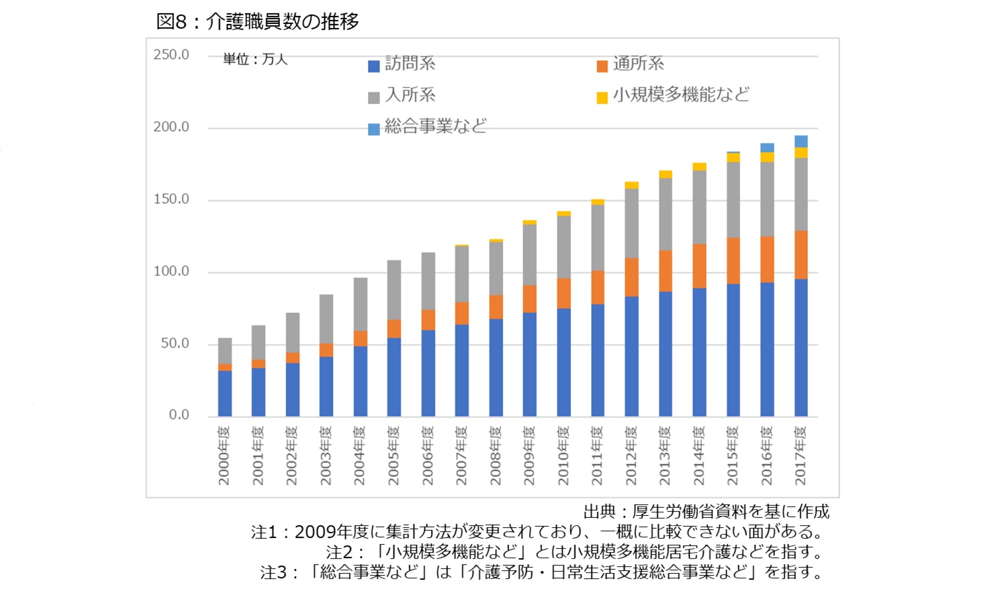 図8：介護職員数の推移