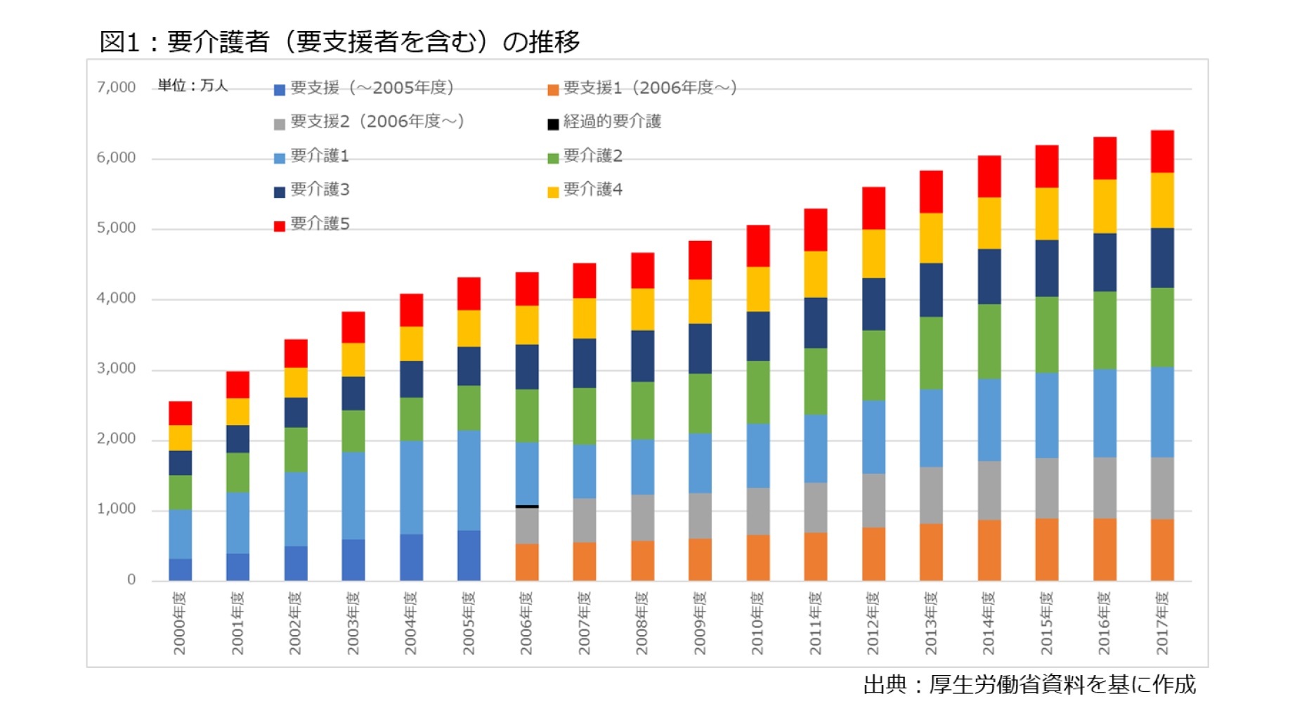 図1:要介護者(要支援者を含む)の推移
