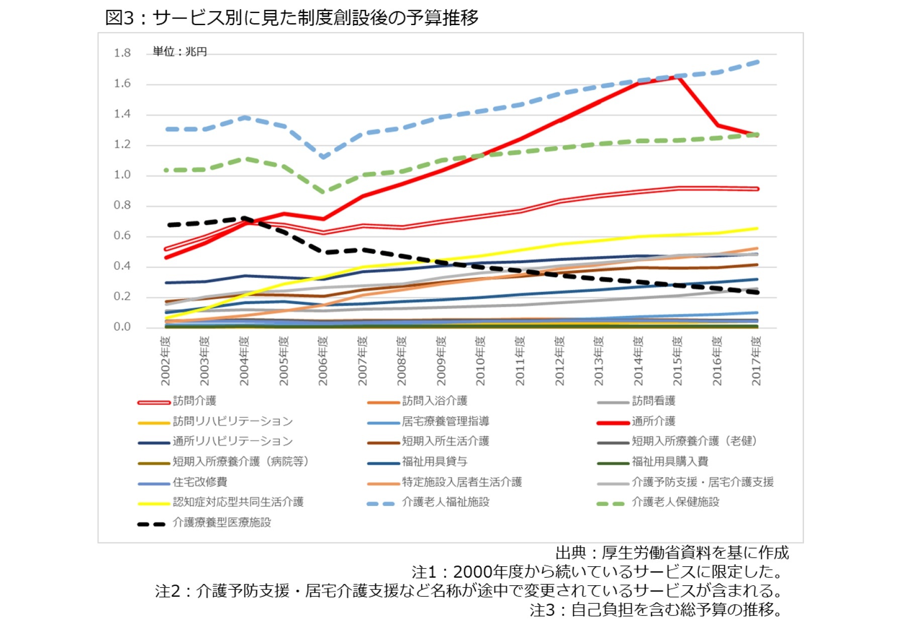 図3:サービス別に見た制度創設後の予算推移