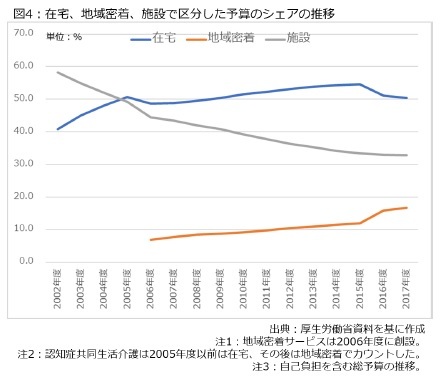 図4:在宅、地域密着、施設で区分した予算のシェアの推移