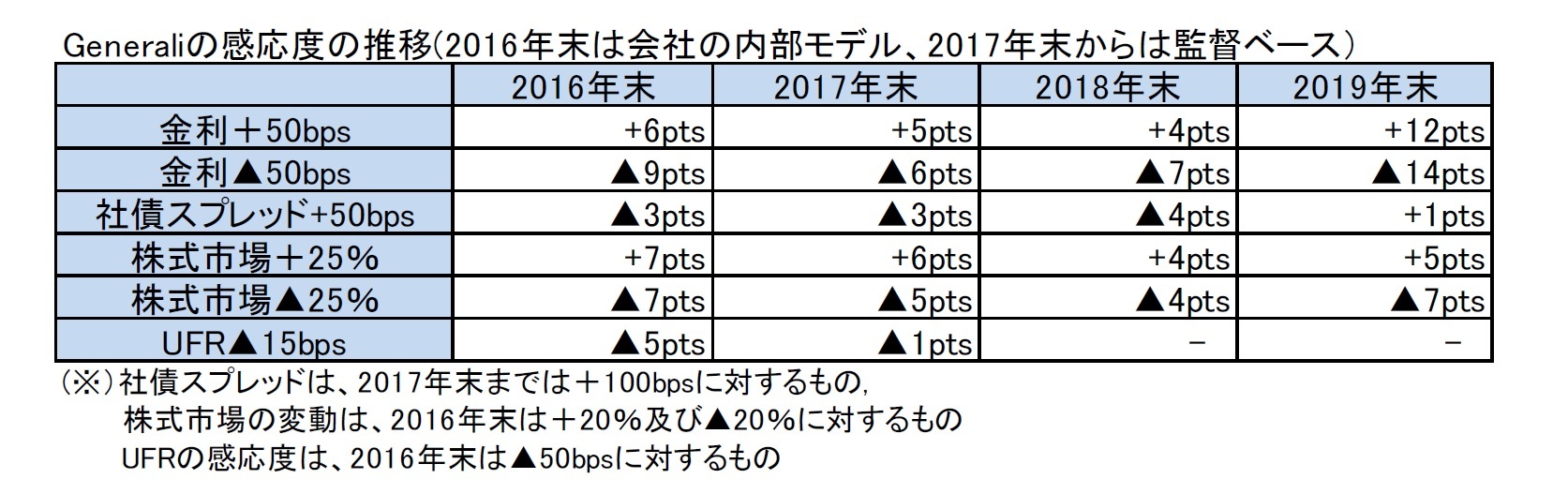 Generaliの感応度の推移(2016年末は会社の内部モデル、2017年末からは監督ベース）
