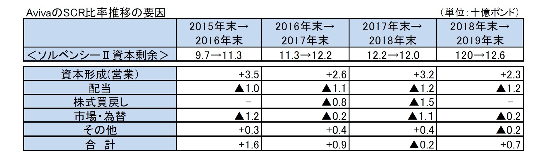 AvivaのSCR比率推移の要因