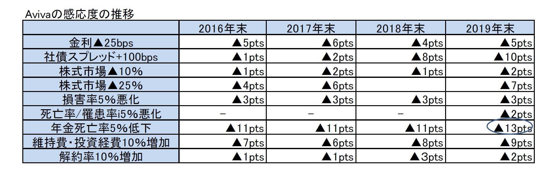 Avivaの感応度の推移