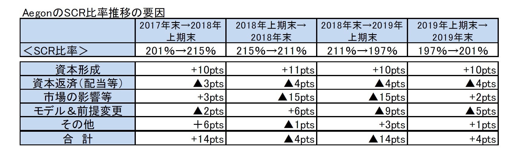 AegonのSCR比率推移の要因