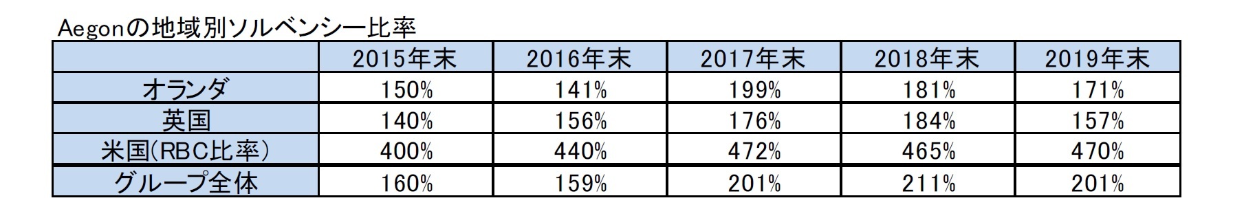 Aegonの地域別ソルベンシー比率