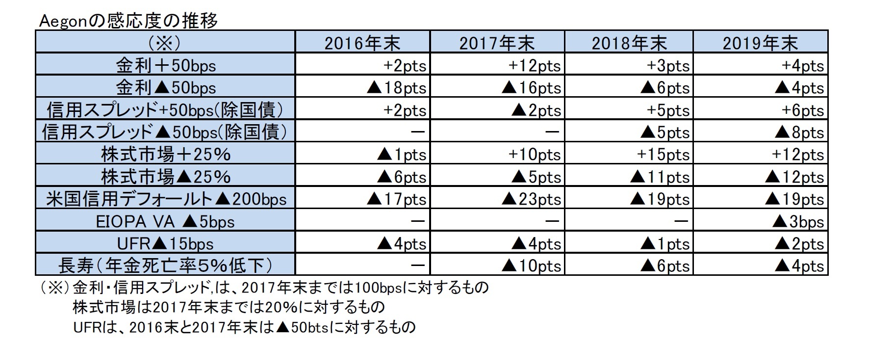 Aegonの感応度の推移