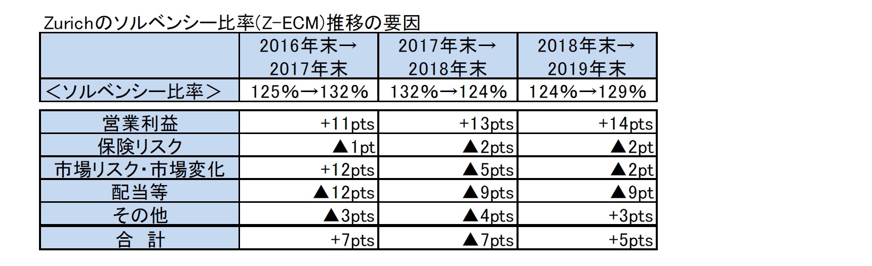 Zurichのソルベンシー比率(Z-ECM)推移の要因