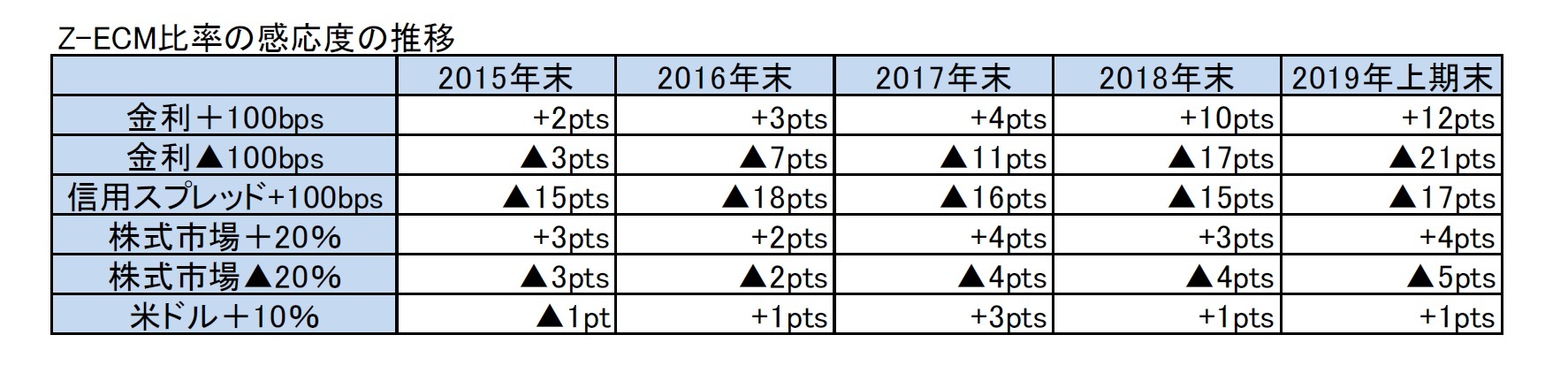 Z-ECM比率の感応度の推移