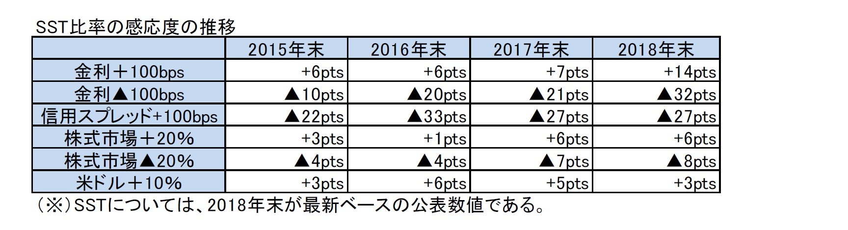 SST比率の感応度の推移