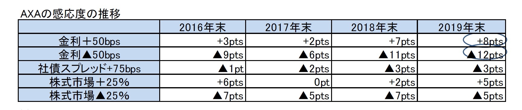 AXAの感応度の推移
