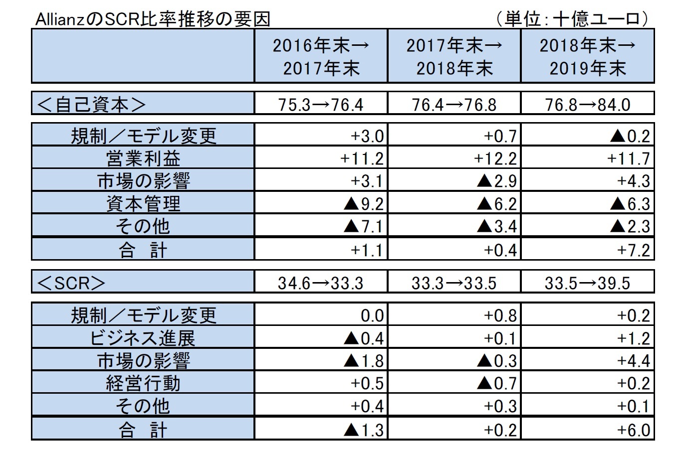 AllianzのSCR比率推移の要因