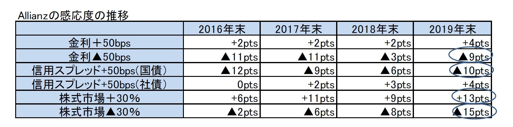 Allianzの感応度の推移