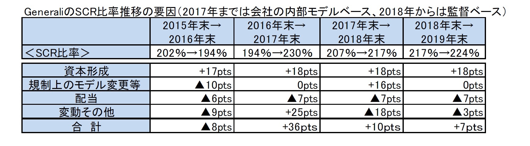 GeneraliのSCR比率推移の要因（2017年までは会社の内部モデルベース、2018年からは監督ベース）