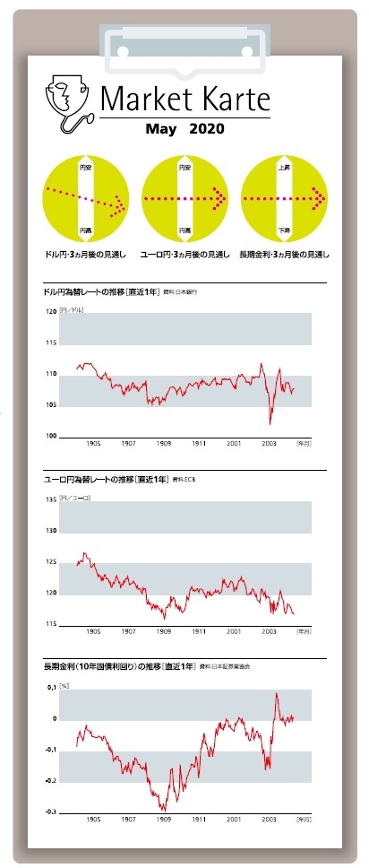 為替・金利 3ヶ月後の見通し