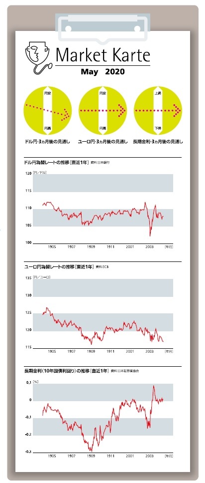 為替・金利　3ヶ月後の見通し