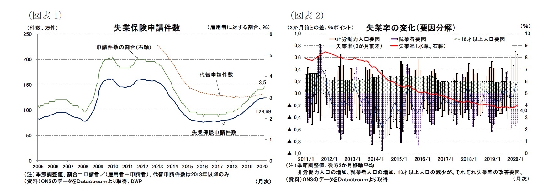 （図表1）失業保険申請件数/（図表2）失業率の変化（要因分解）