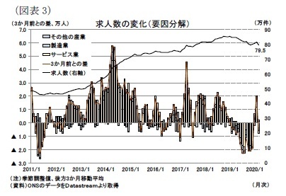 （図表3）求人数の変化（要因分解）